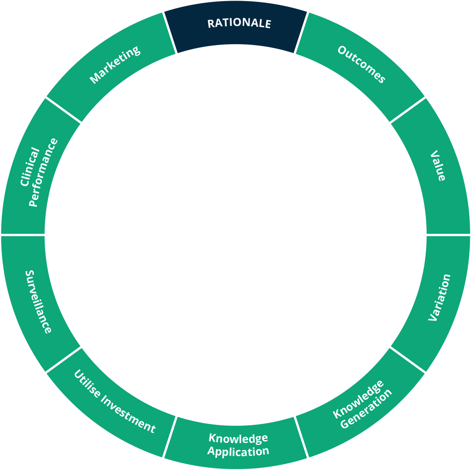 Navigating The Framework - The Learning Healthcare Project